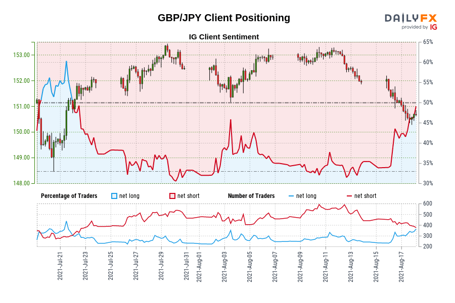 Our information reveals merchants are actually net-long GBP/JPY for the primary time since Jul 21, 2021 when GBP/JPY traded close to 151.23.