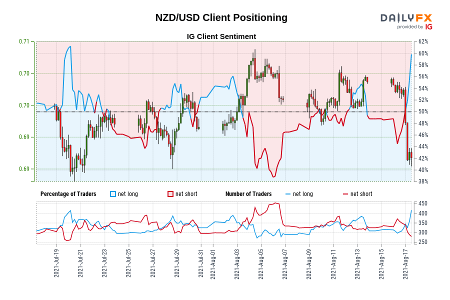 Our knowledge exhibits merchants at the moment are at their most net-long NZD/USD since Jul 20 when NZD/USD traded close to 0.69.