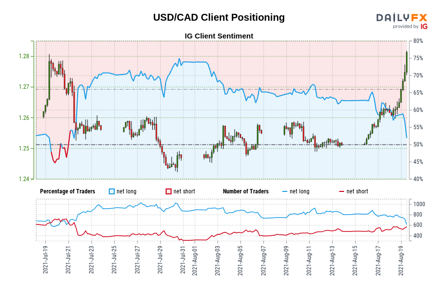 Our information reveals merchants at the moment are net-short USD/CAD for the primary time since Jul 21, 2021 when USD/CAD traded close to 1.26.