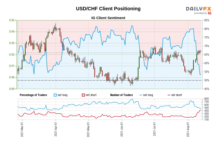 Our information reveals merchants at the moment are at their least net-long USD/CHF since Mar 11 when USD/CHF traded close to 0.92.