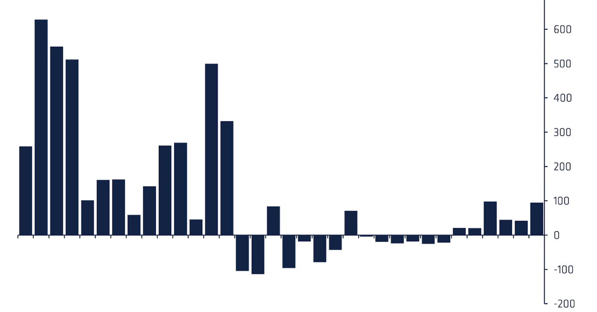 Crypto Funds Draws Most New Money in 3 Weeks Even as China Cracks Down — CoinDesk