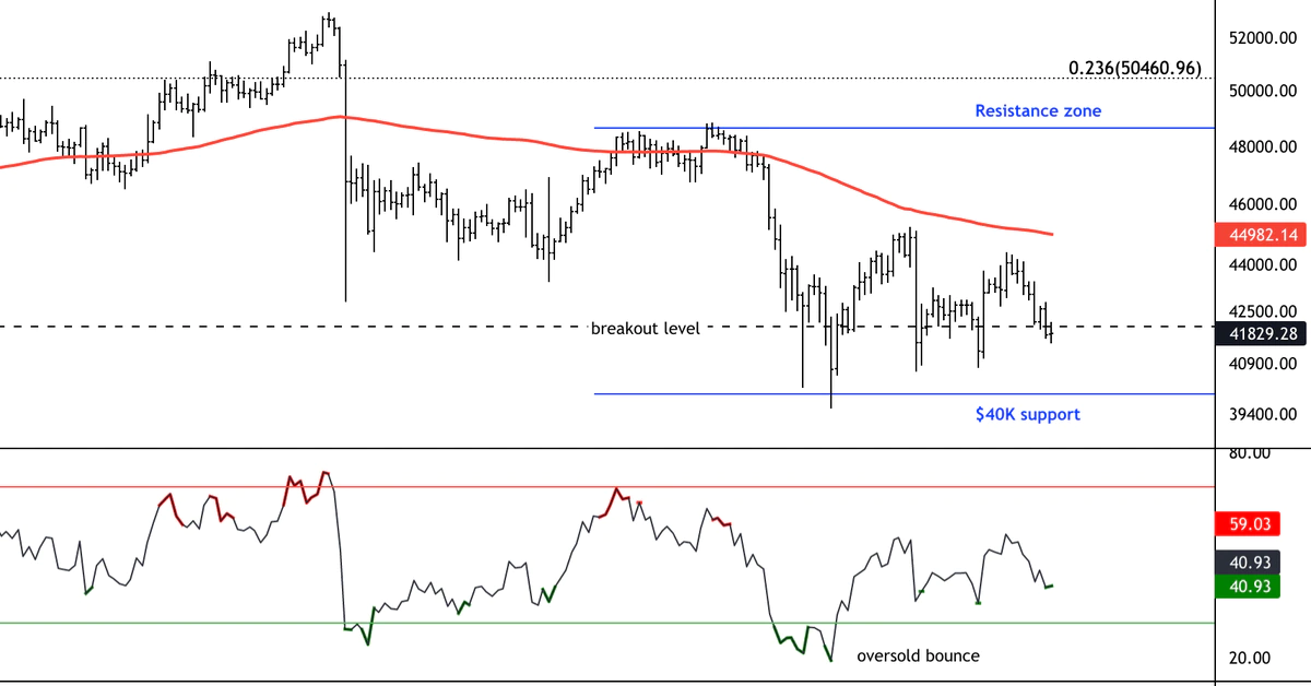 Bitcoin Declines from Resistance; Approaching $40K Support