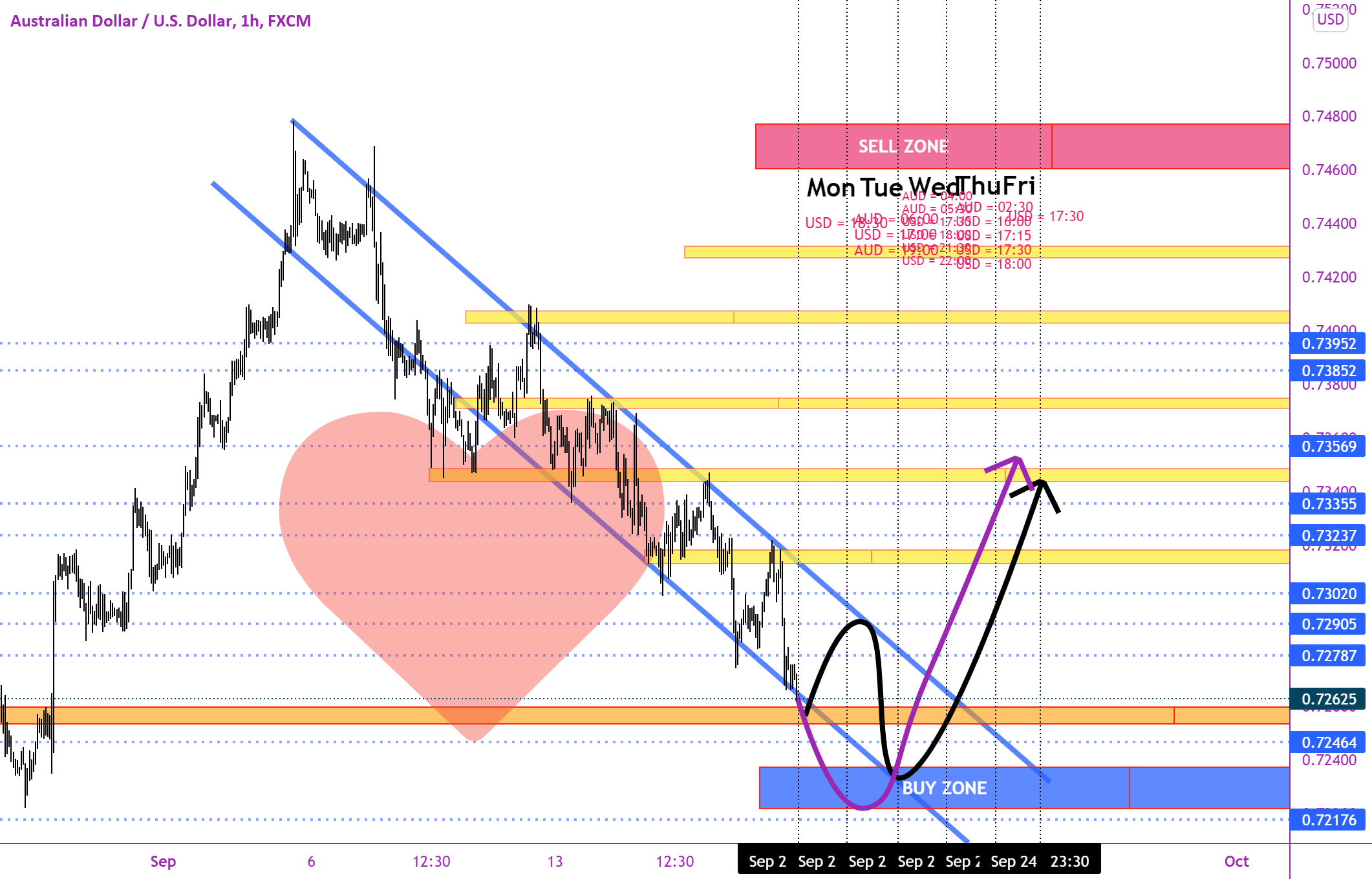 Weekly Analysis AUD/USD And Forecast For FX:AUDUSD By MohamadrezaKhorsand