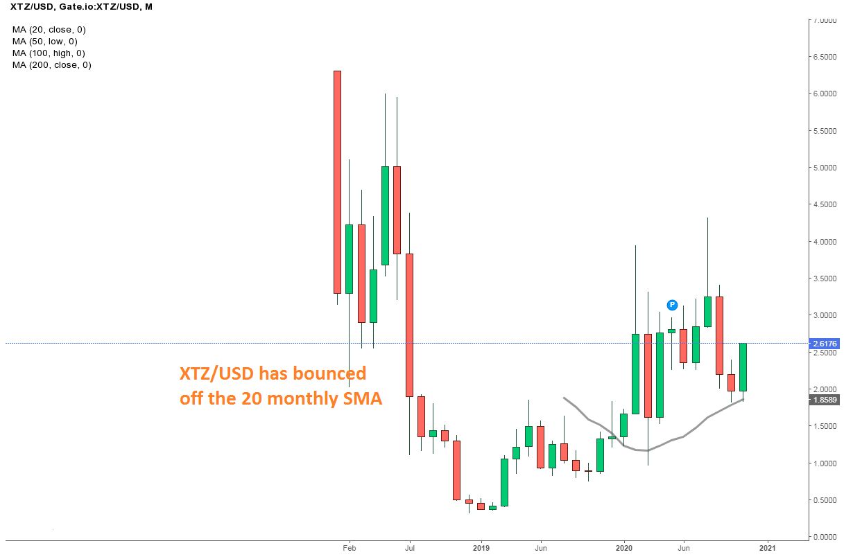 Tezos Starting to Come Back after Monday’s Sharp Decline