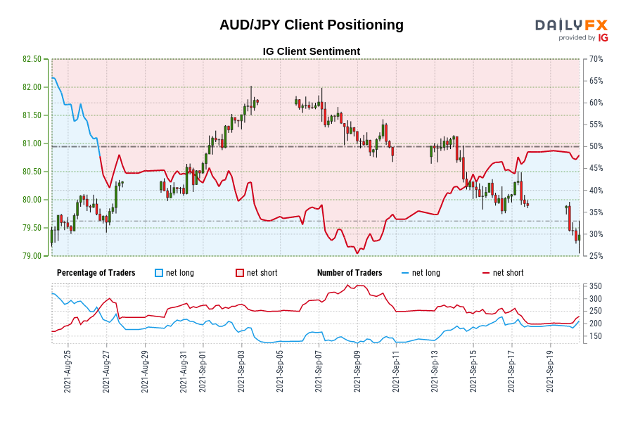Our data shows traders are now net-long AUD/JPY for the first time since Aug 26, 2021 when AUD/JPY traded near 79.70.