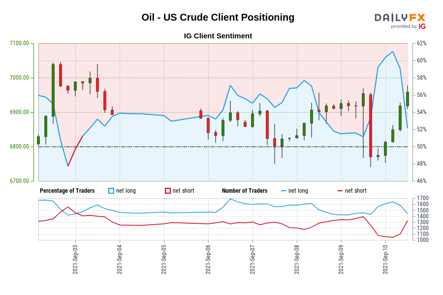 Oil – US Crude IG Client Sentiment: Our data shows traders are now net-short Oil – US Crude for the first time since Sep 03, 2021 00:00 GMT when Oil