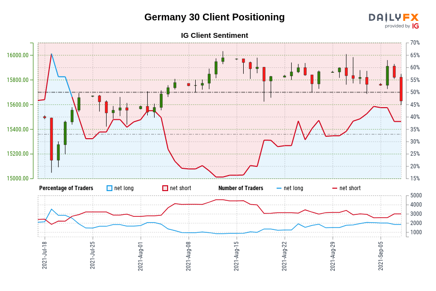 Our data shows traders are now net-long Germany 30 for the first time since Jul 21, 2021 when Germany 30 traded near 15,457.50.