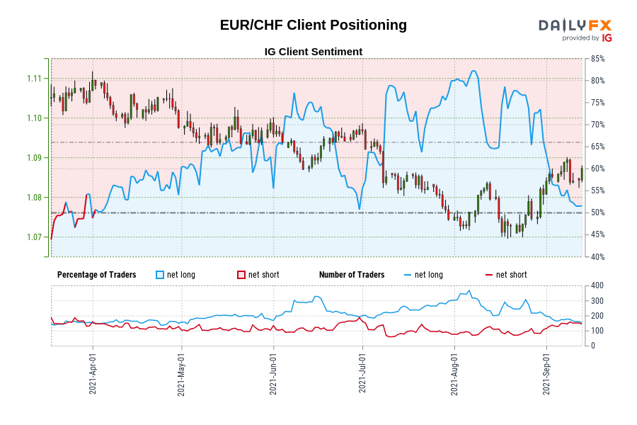 Our data shows traders are now net-short EUR/CHF for the first time since Apr 02, 2021 when EUR/CHF traded near 1.11.