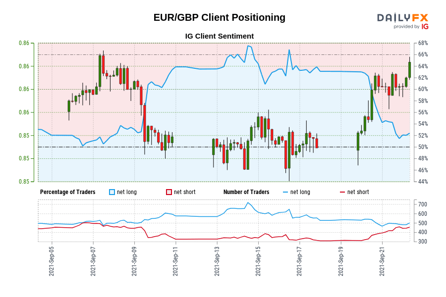 Our data shows traders are now net-short EUR/GBP for the first time since Sep 06, 2021 when EUR/GBP traded near 0.86.