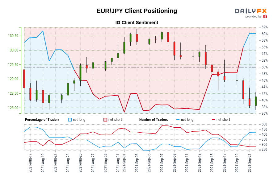 Our data shows traders are now at their most net-long EUR/JPY since Aug 18 when EUR/JPY traded near 128.61.