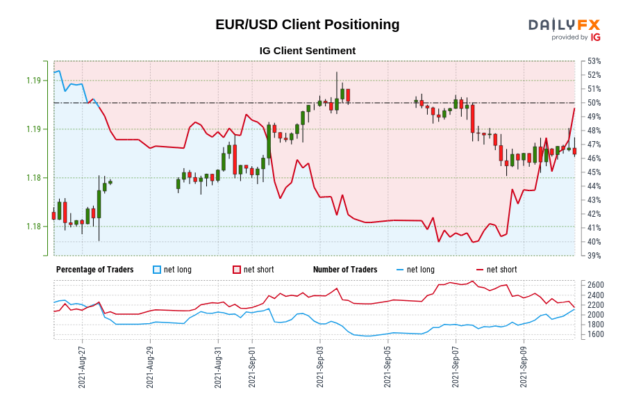 Our data shows traders are now net-long EUR/USD for the first time since Aug 27, 2021 when EUR/USD traded near 1.18.