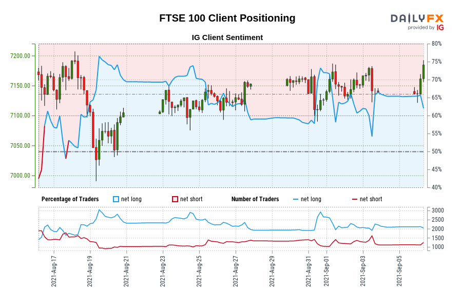 Our knowledge reveals merchants at the moment are net-short FTSE 100 for the primary time since Aug 18, 2021 when FTSE 100 traded close to 7,117.40.