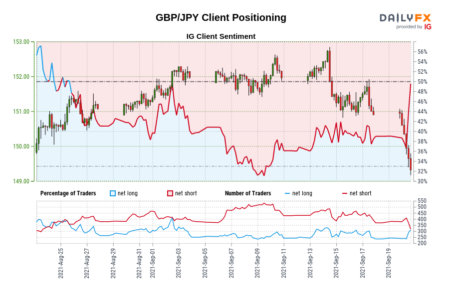 Our data shows traders are now net-long GBP/JPY for the first time since Aug 25, 2021 when GBP/JPY traded near 151.37.
