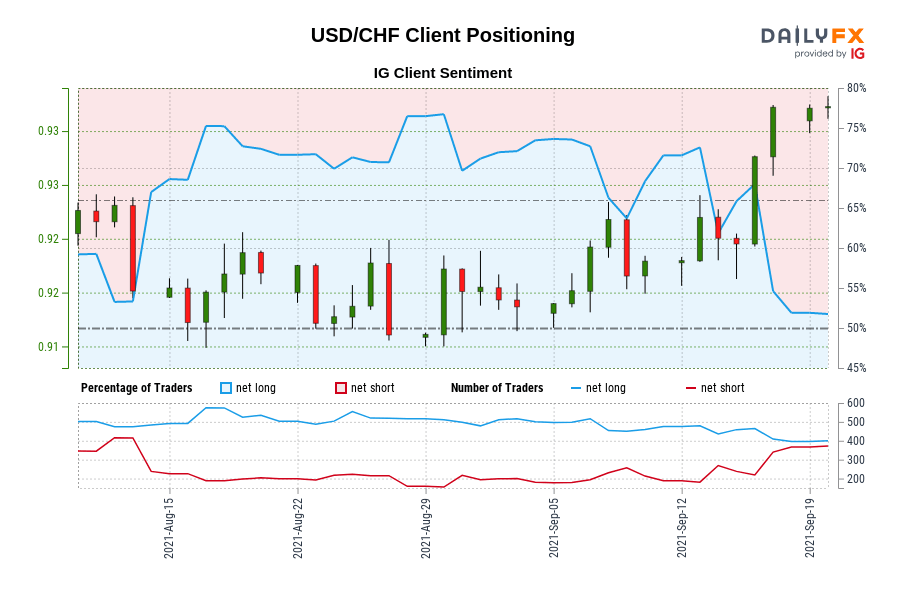Our data shows traders are now net-short USD/CHF for the first time since Aug 13, 2021 when USD/CHF traded near 0.92.