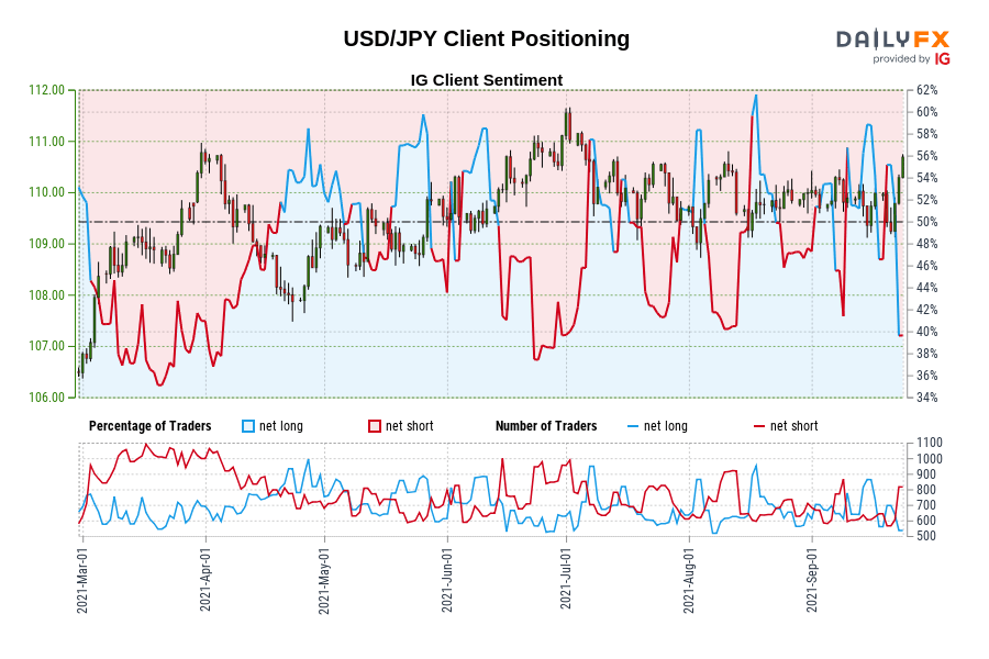 Our data shows traders are now at their least net-long USD/JPY since Mar 18 when USD/JPY traded near 108.93.