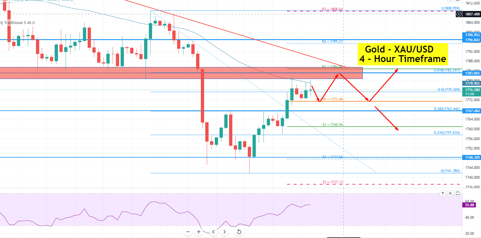 Sideways Trading Continues in Gold – Eyes on FOMC Meeting