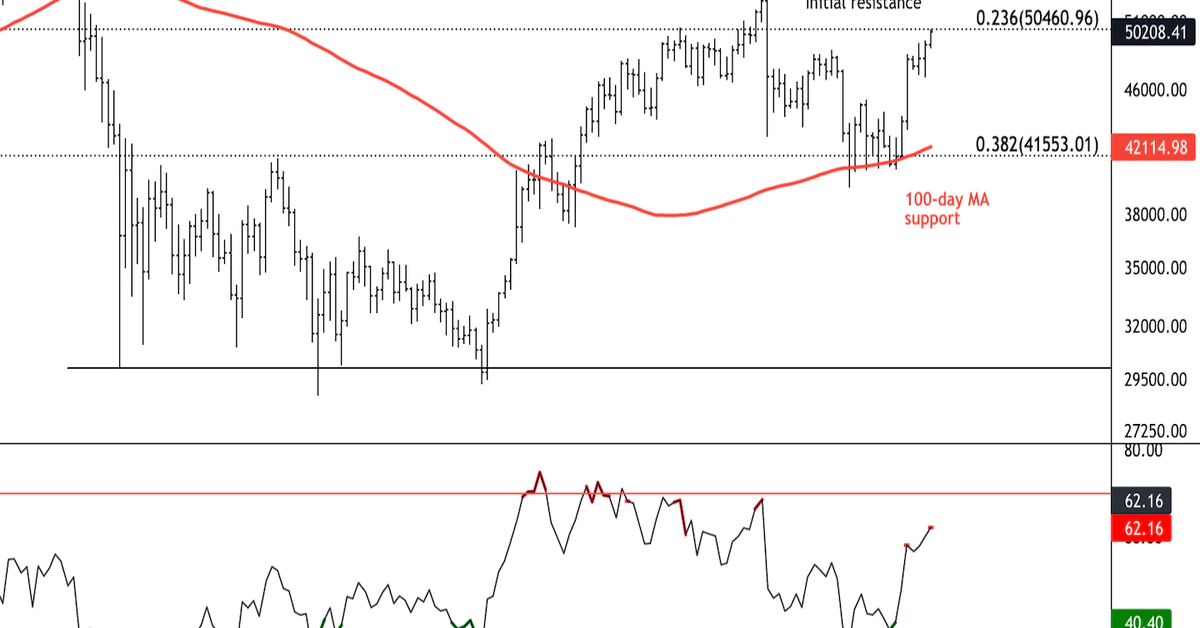 Bitcoin Rises to $50K, Next Resistance Around $52K-$55K — CoinDesk