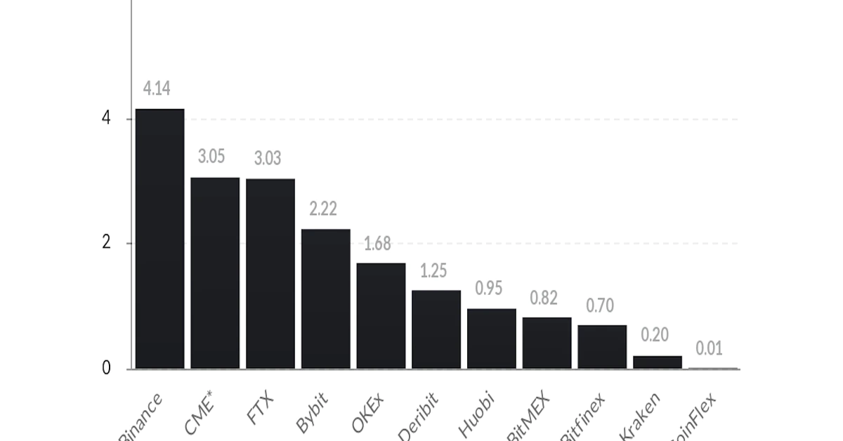 2020′s Bull Redux? CME Improves Its Ranking in Biggest Bitcoin Futures Exchanges List — CoinDesk