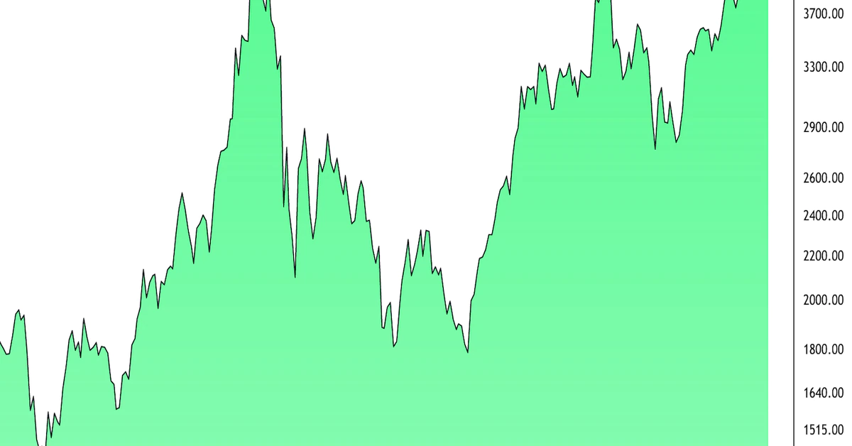Market Wrap: Ether Hits New High, Outperforms Bitcoin as Altcoins Rally