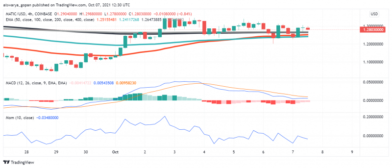 Polygon (MATIC) Price Prediction: Can Buyers Take Out Resistance?