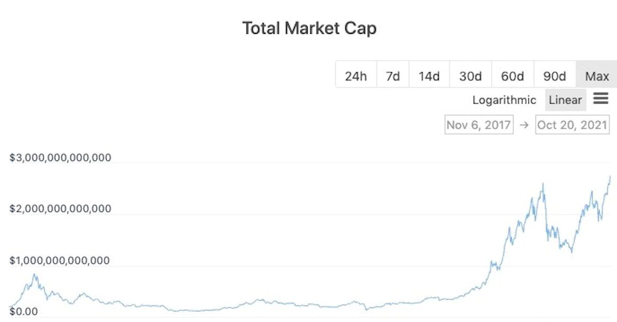 Crypto Market Cap Surges to New Record $2.7 Trillion