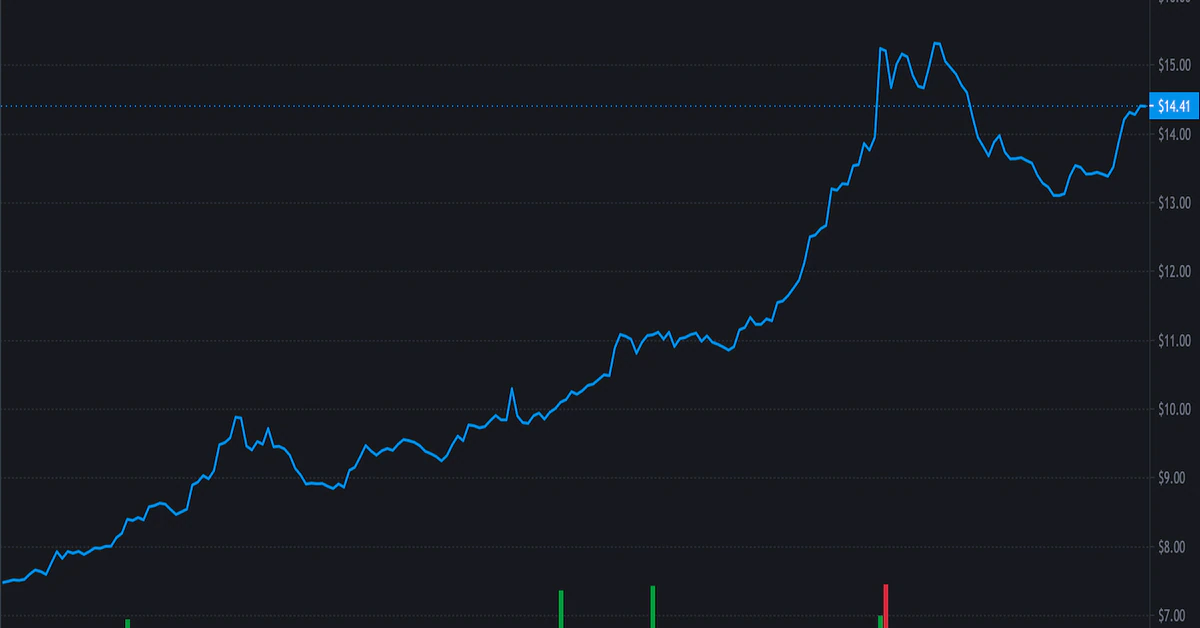 Fractional-Algorithmic Stablecoin Protocol Frax’s Governance Token FXS Surges 80% on Supply Squeeze