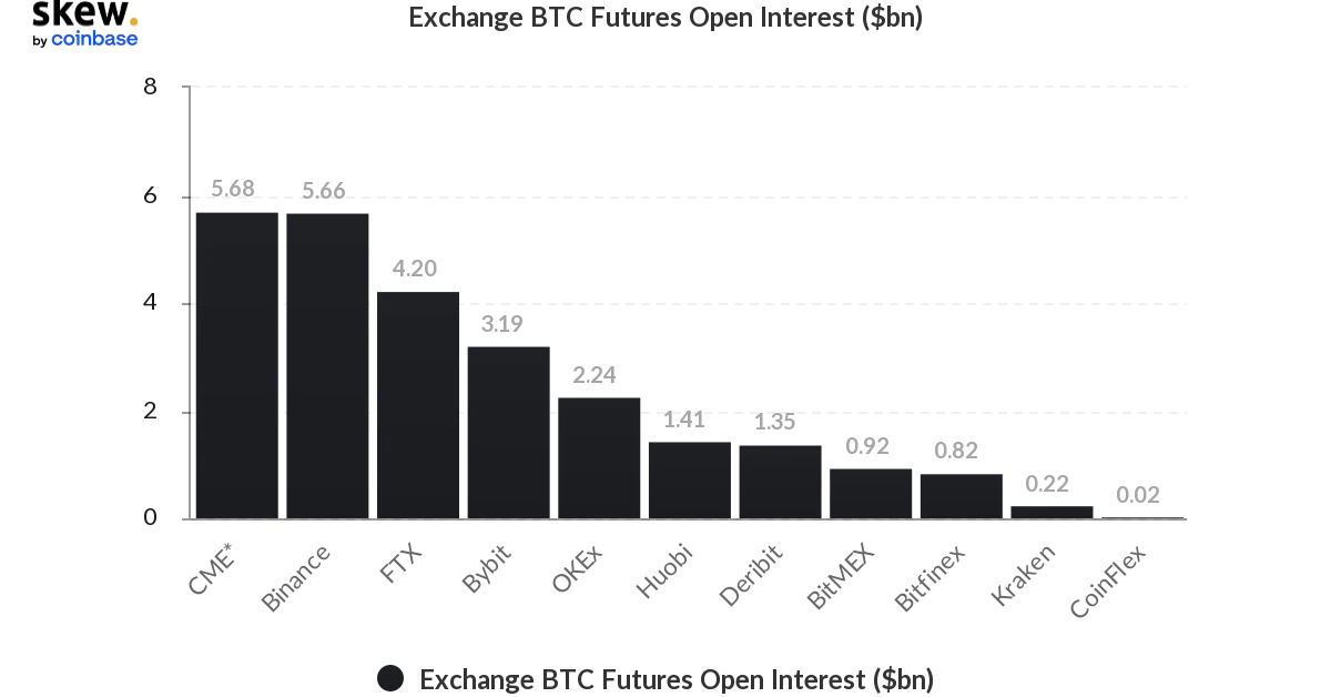 CME Becomes Largest Bitcoin Futures Exchange as BITO Nears Position Limits