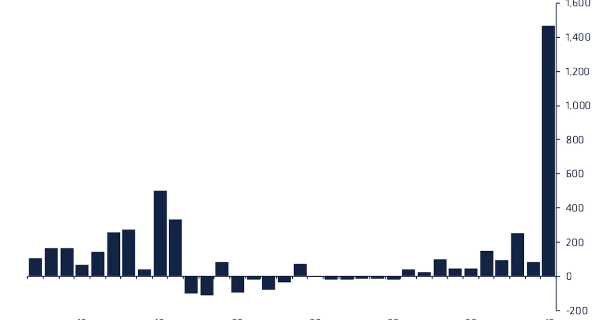 Crypto Fund Inflows Hit Record $1.5B as Bitcoin Futures ETFs Go Live