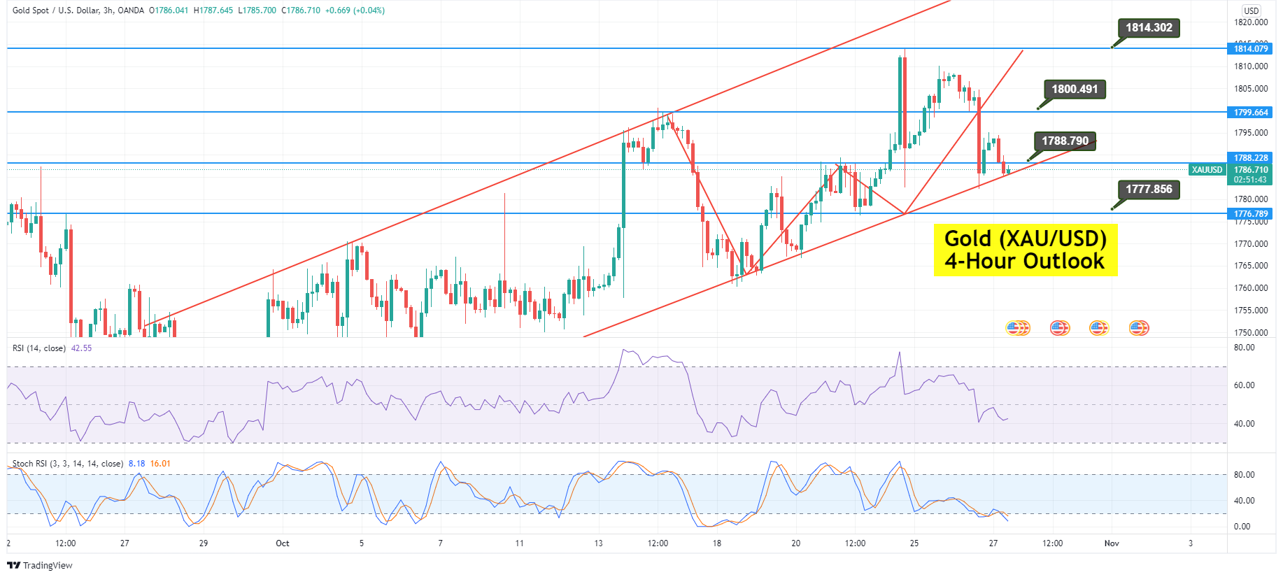 Gold Price Forecast: Upward Trendline Supports at $1,786