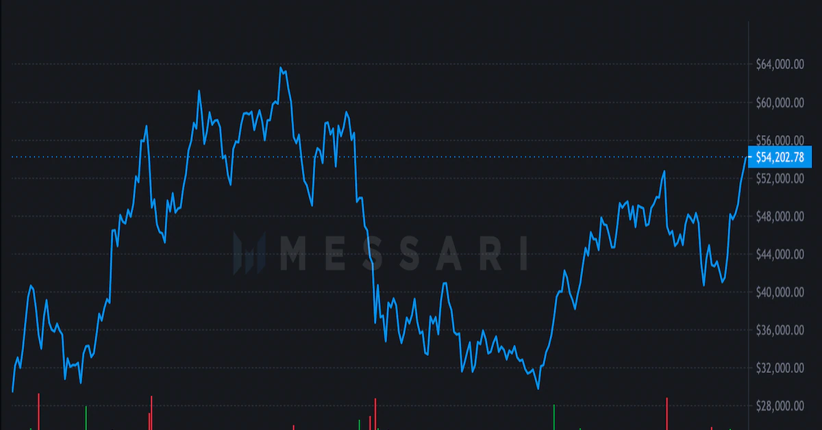 Bitcoin Price Surges to 5-Month High Over $54K — CoinDesk