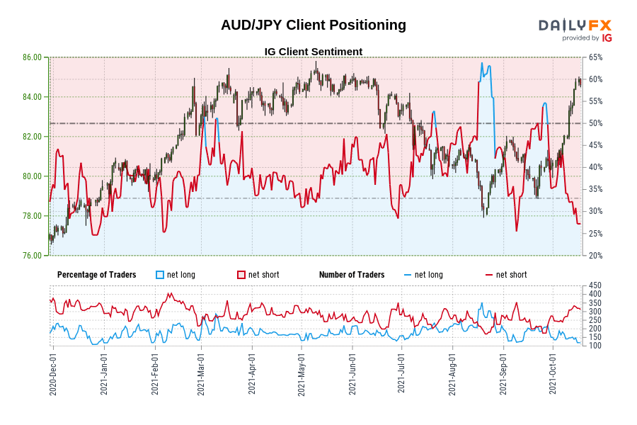 Our data shows traders are now at their least net-long AUD/JPY since Dec 27 when AUD/JPY traded near 78.79.