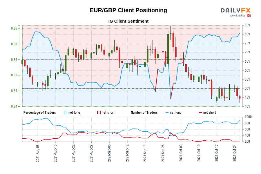 Our data shows traders are now at their most net-long EUR/GBP since Aug 08 when EUR/GBP traded near 0.85.