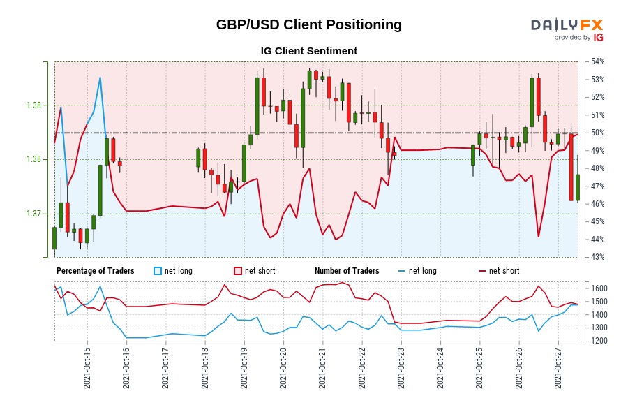 Our data shows traders are now net-long GBP/USD for the first time since Oct 15, 2021 when GBP/USD traded near 1.37.