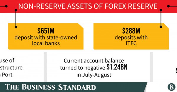 Forex reserves overstated by $7.2bn: IMF