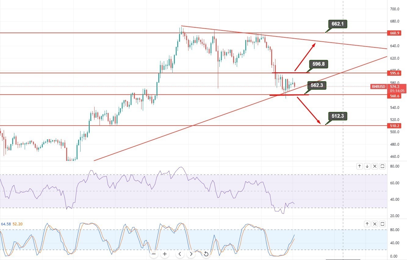 Binance Coin Standstill at $574, Brace for a Breakout Trade