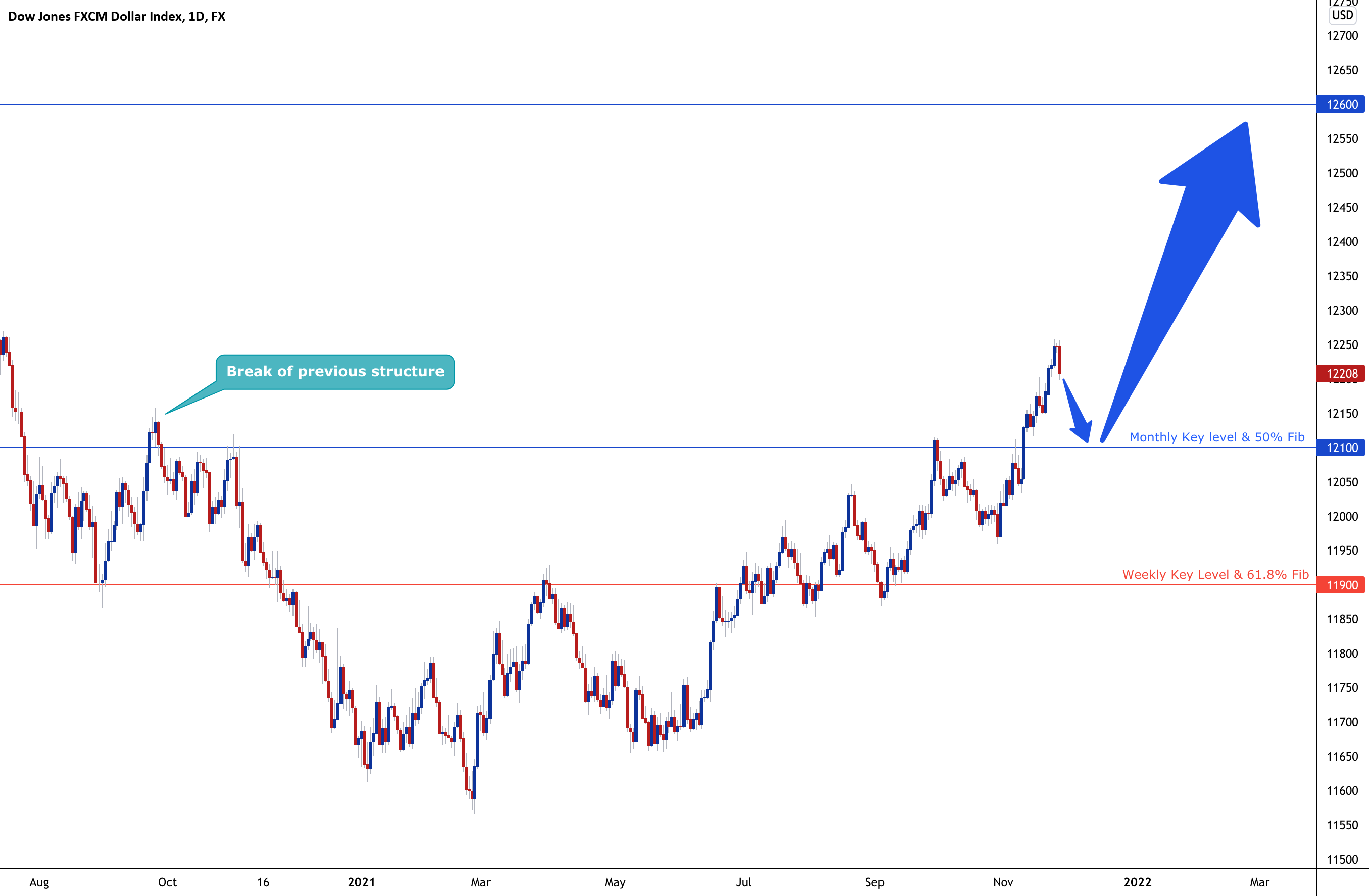 Short-term US Dollar Forecast For FX:USDOLLAR By PercentageOverPips