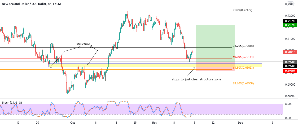 FREE LEARNING GROUP TO ASSIST YOU For FX:NZDUSD By ApexFX_