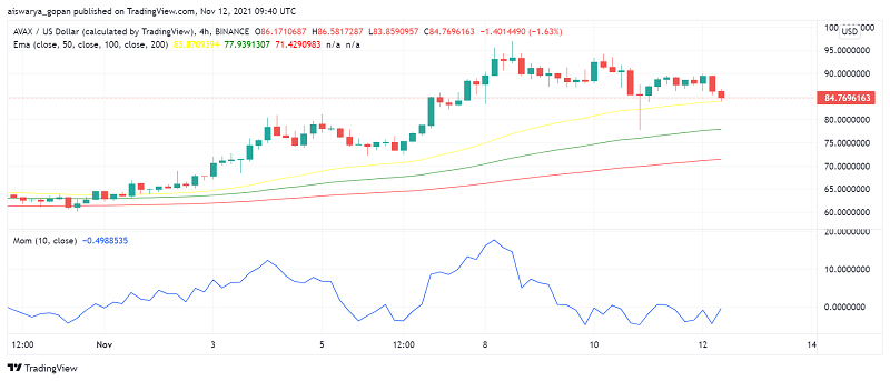 Avalanche (AVAX) Makes Gradual Gains: $100 Next Target?