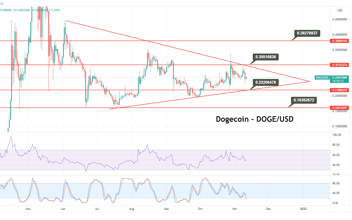 Dogecoin Price Analysis – Symmetrical Triangle Underpins DOGE at $0.2220