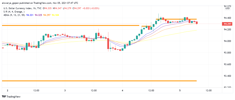 US Dollar Bullish Ahead of October’s NFP Data