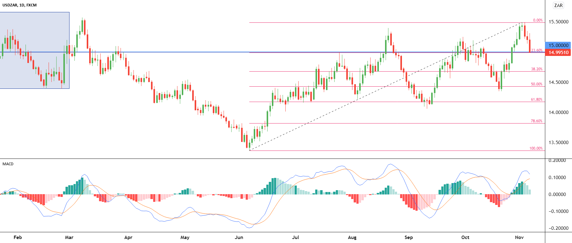 What Affects The USD/ ZAR This Week? For FX:USDZAR By BlackBull_Markets