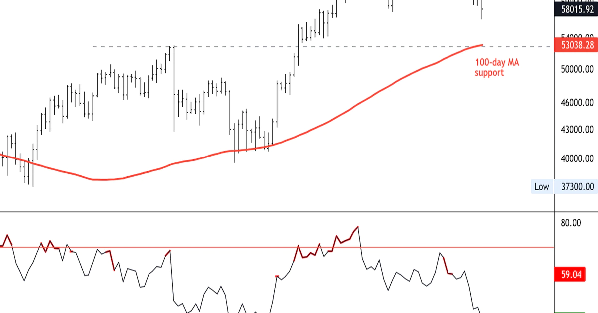 Bitcoin Reaches Four-Week Low; Next Support at $53K