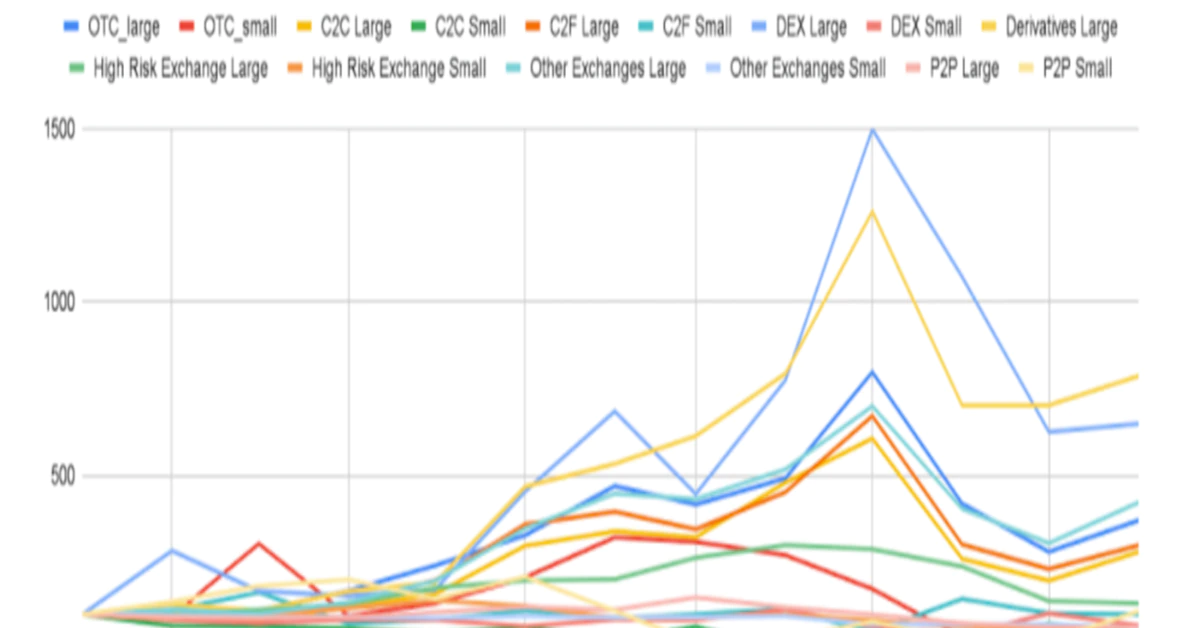 DEXs Have Grown the Most as Competition Among Crypto Exchanges Intensifies: Chainalysis