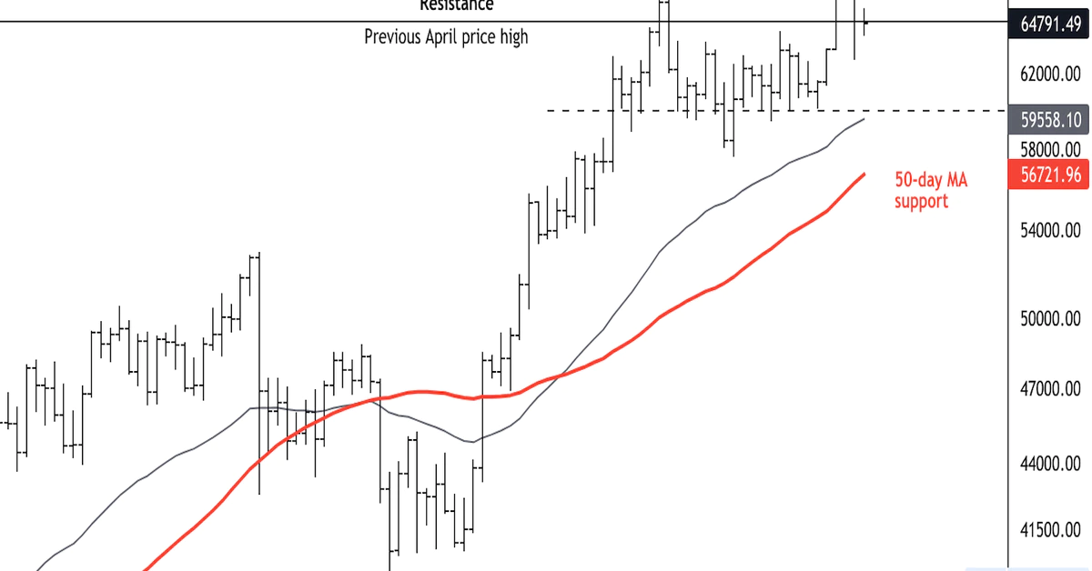 Bitcoin Could Find Support at $56K-$60K