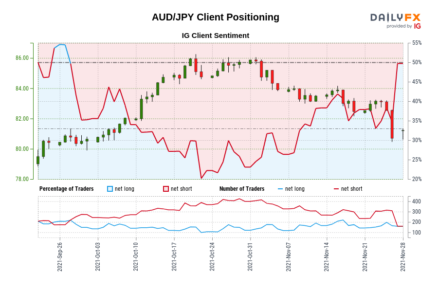 Our data shows traders are now net-long AUD/JPY for the first time since Sep 28, 2021 when AUD/JPY traded near 80.77.