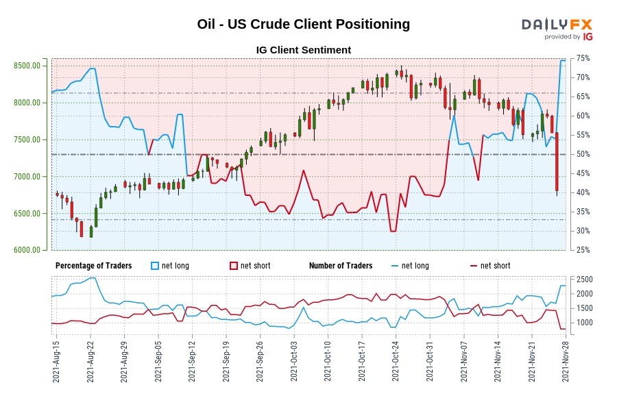 Oil – US Crude IG Client Sentiment: Our data shows traders are now at their most net-long Oil – US Crude since Aug 23 when Oil