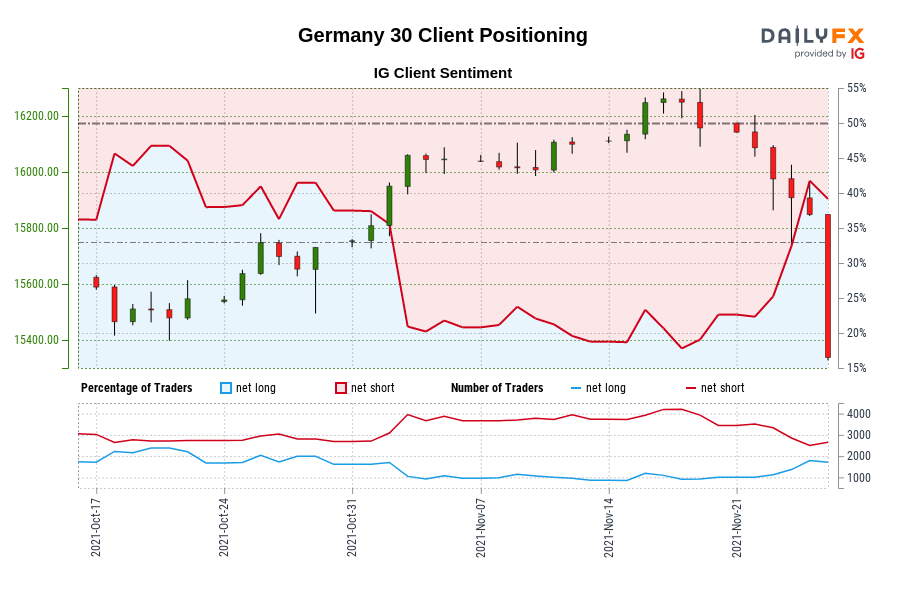 Our data shows traders are now net-long Germany 30 for the first time since Oct 19, 2021 when Germany 30 traded near 15,510.80.