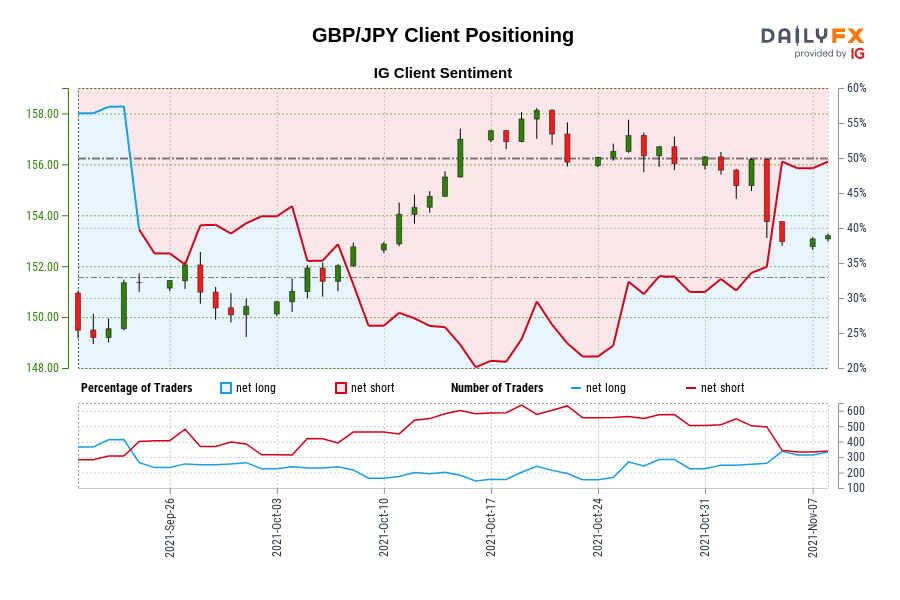 Our data shows traders are now net-long GBP/JPY for the first time since Sep 23, 2021 when GBP/JPY traded near 151.35.