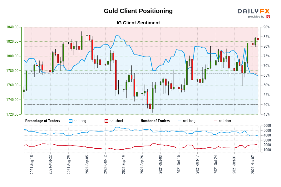 Our data shows traders are now at their least net-long Gold since Aug 19 when Gold traded near 1,780.78.