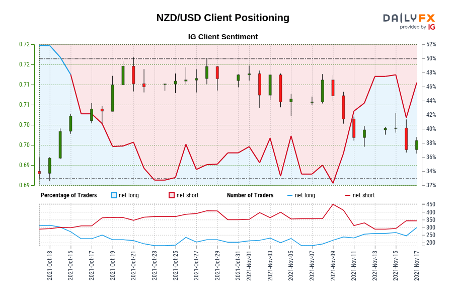Our data shows traders are now net-long NZD/USD for the first time since Oct 14, 2021 when NZD/USD traded near 0.70.